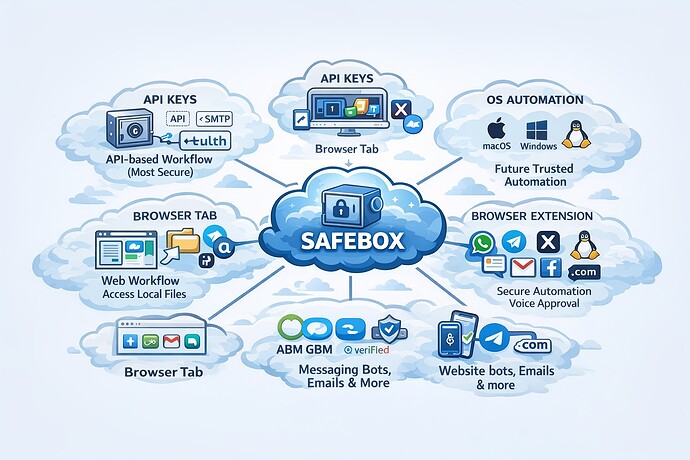 Safebox Execution and Communication Capabilities
